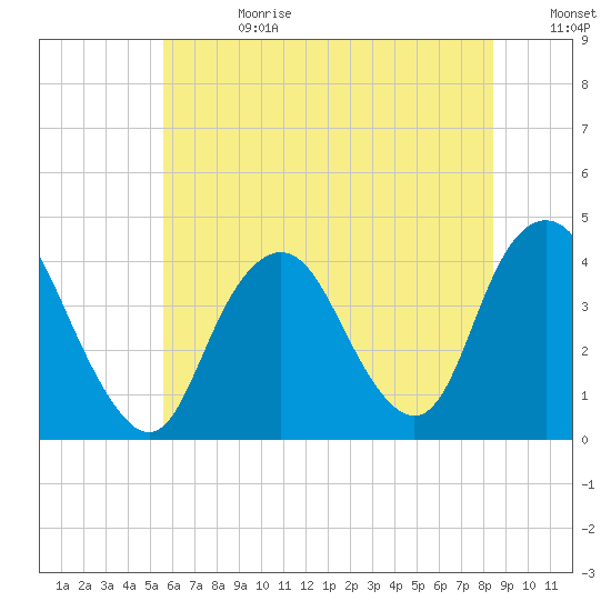 Shark River Island tide chart for Tuesday, July 13, 2021