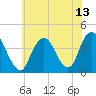 Shark River Island tide chart for Tuesday, July 13, 2021