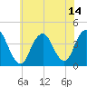 Shark River Island tide chart for Wednesday, July 14, 2021
