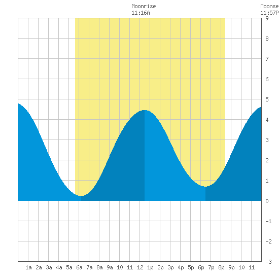 Shark River Island tide chart for Thursday, July 15, 2021