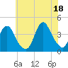 Shark River Island tide chart for Sunday, July 18, 2021