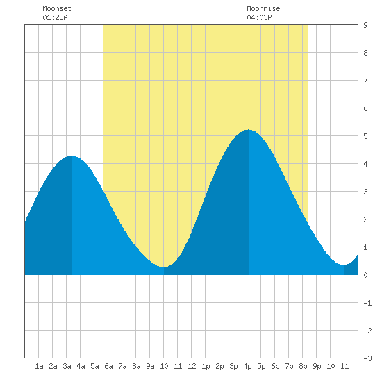 Shark River Island tide chart for Monday, July 19, 2021