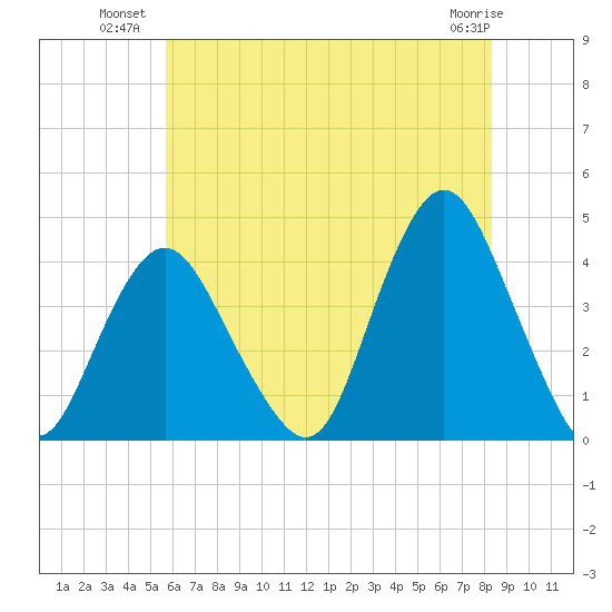 Shark River Island tide chart for Wednesday, July 21, 2021