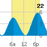 Shark River Island tide chart for Thursday, July 22, 2021