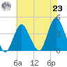 Shark River Island tide chart for Friday, July 23, 2021
