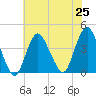 Shark River Island tide chart for Sunday, July 25, 2021