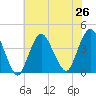 Shark River Island tide chart for Monday, July 26, 2021
