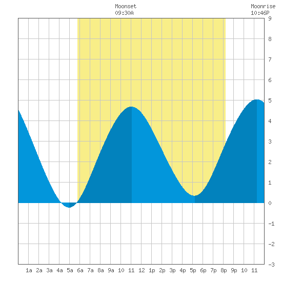 Shark River Island tide chart for Tuesday, July 27, 2021