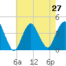 Shark River Island tide chart for Tuesday, July 27, 2021