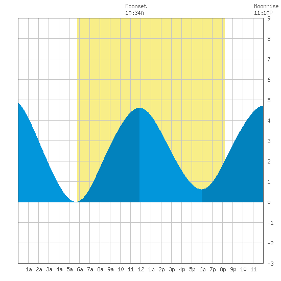 Shark River Island tide chart for Wednesday, July 28, 2021