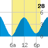 Shark River Island tide chart for Wednesday, July 28, 2021