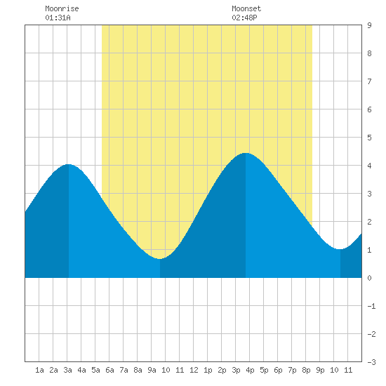 Shark River Island tide chart for Saturday, July 3, 2021