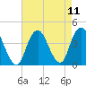 Shark River Island tide chart for Wednesday, August 11, 2021