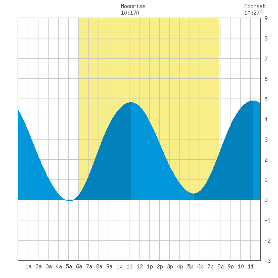 Shark River Island tide chart for Thursday, August 12, 2021