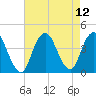 Shark River Island tide chart for Thursday, August 12, 2021