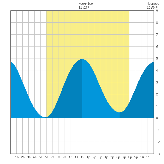 Shark River Island tide chart for Friday, August 13, 2021