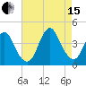 Shark River Island tide chart for Sunday, August 15, 2021