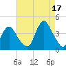 Shark River Island tide chart for Tuesday, August 17, 2021