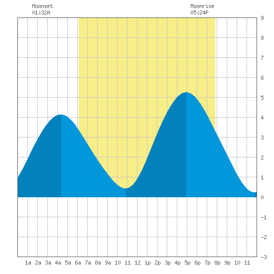 Shark River Island tide chart for Wednesday, August 18, 2021
