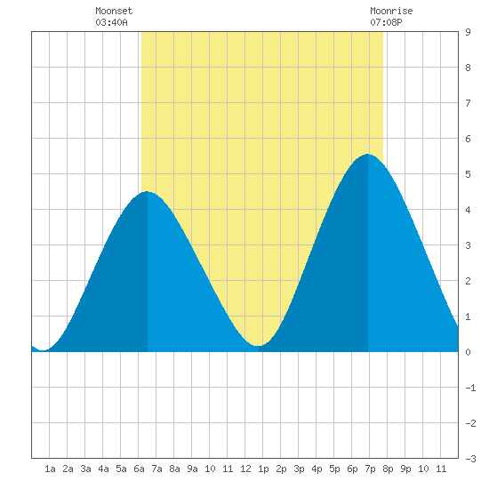Shark River Island tide chart for Friday, August 20, 2021