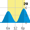Shark River Island tide chart for Friday, August 20, 2021