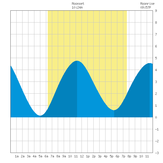 Shark River Island tide chart for Thursday, August 26, 2021