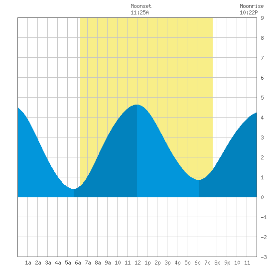Shark River Island tide chart for Friday, August 27, 2021