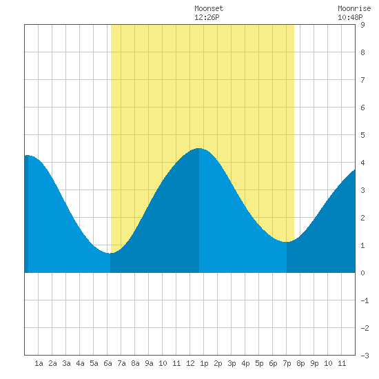Shark River Island tide chart for Saturday, August 28, 2021