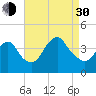 Shark River Island tide chart for Monday, August 30, 2021