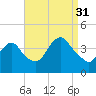 Shark River Island tide chart for Tuesday, August 31, 2021