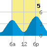 Shark River Island tide chart for Thursday, August 5, 2021