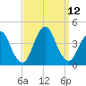 Shark River Island tide chart for Sunday, September 12, 2021