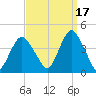 Shark River Island tide chart for Friday, September 17, 2021