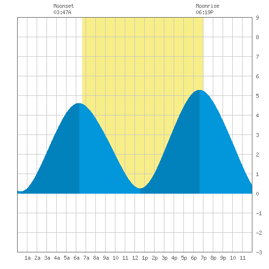 Shark River Island tide chart for Saturday, September 18, 2021