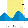 Shark River Island tide chart for Wednesday, September 1, 2021