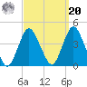 Shark River Island tide chart for Monday, September 20, 2021
