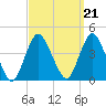 Shark River Island tide chart for Tuesday, September 21, 2021