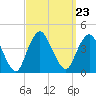 Shark River Island tide chart for Thursday, September 23, 2021