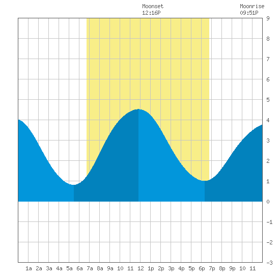 Shark River Island tide chart for Sunday, September 26, 2021