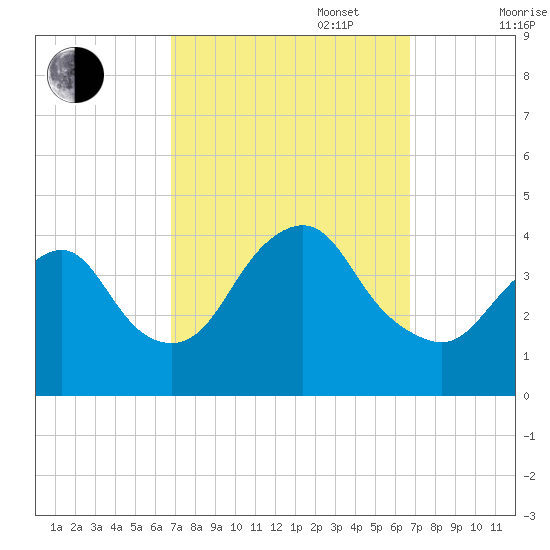 Shark River Island tide chart for Tuesday, September 28, 2021