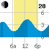 Shark River Island tide chart for Tuesday, September 28, 2021