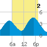 Shark River Island tide chart for Thursday, September 2, 2021