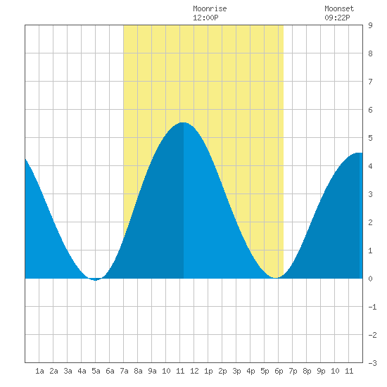 Shark River Island tide chart for Sunday, October 10, 2021