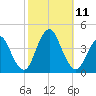 Shark River Island tide chart for Monday, October 11, 2021