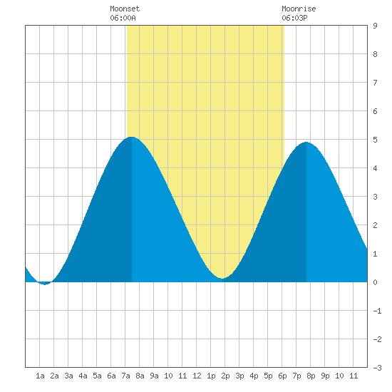 Shark River Island tide chart for Tuesday, October 19, 2021