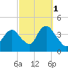 Shark River Island tide chart for Friday, October 1, 2021