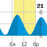 Shark River Island tide chart for Thursday, October 21, 2021