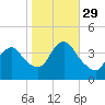Shark River Island tide chart for Friday, October 29, 2021