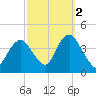 Shark River Island tide chart for Saturday, October 2, 2021