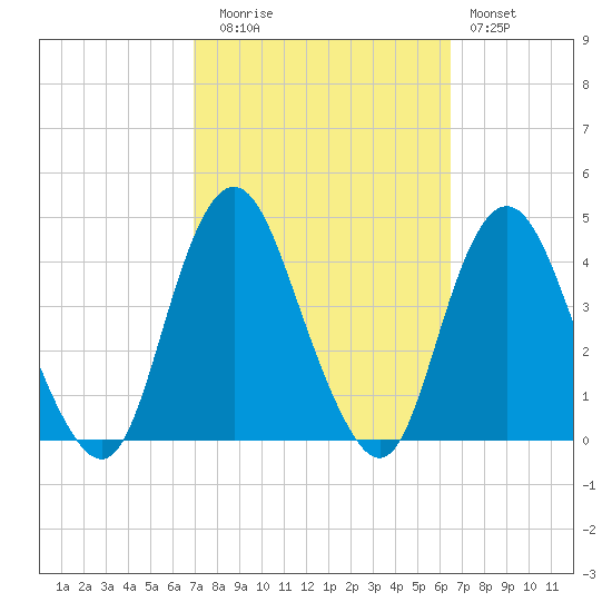 Shark River Island tide chart for Thursday, October 7, 2021